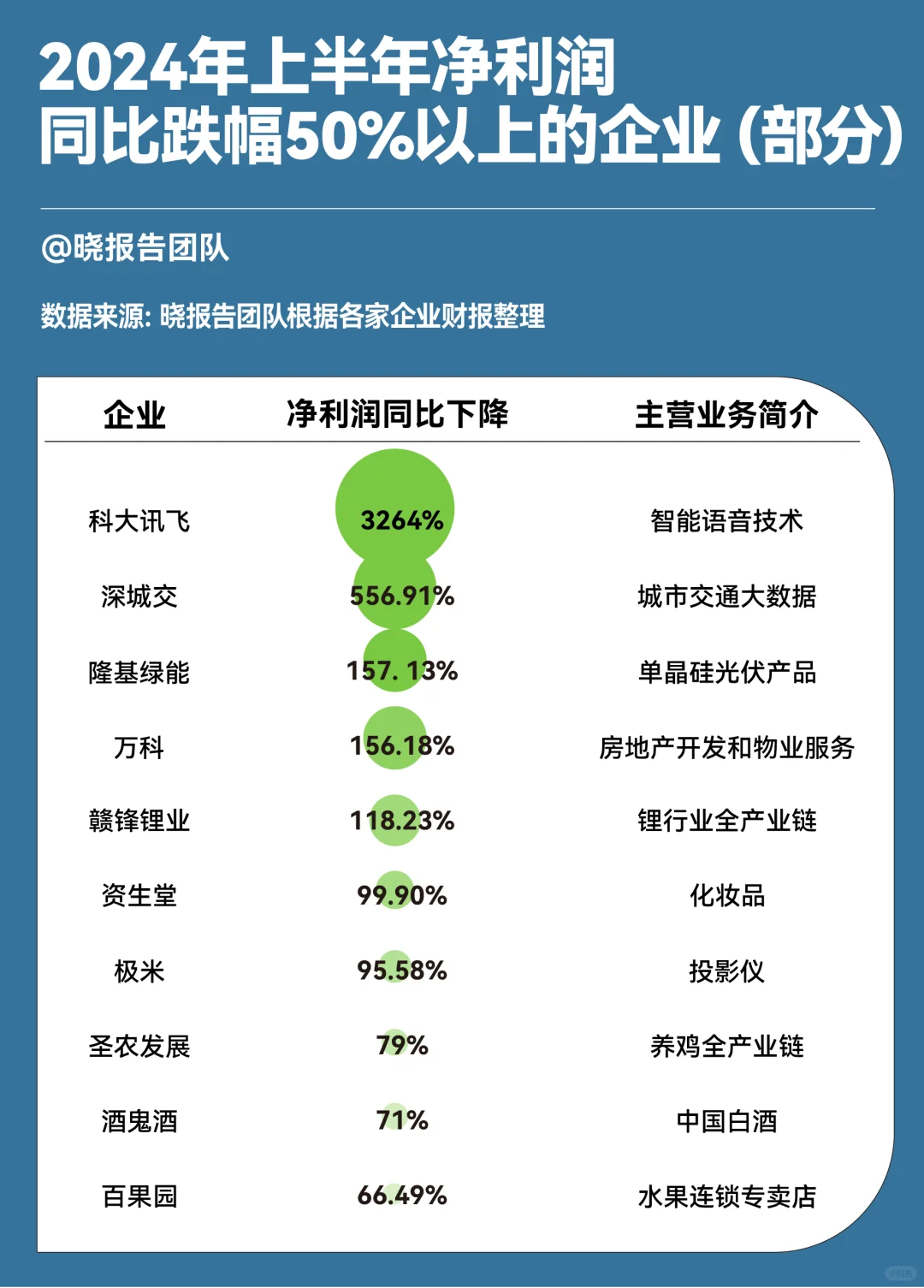今年上半年净利润暴跌超60%的企业有哪些？
