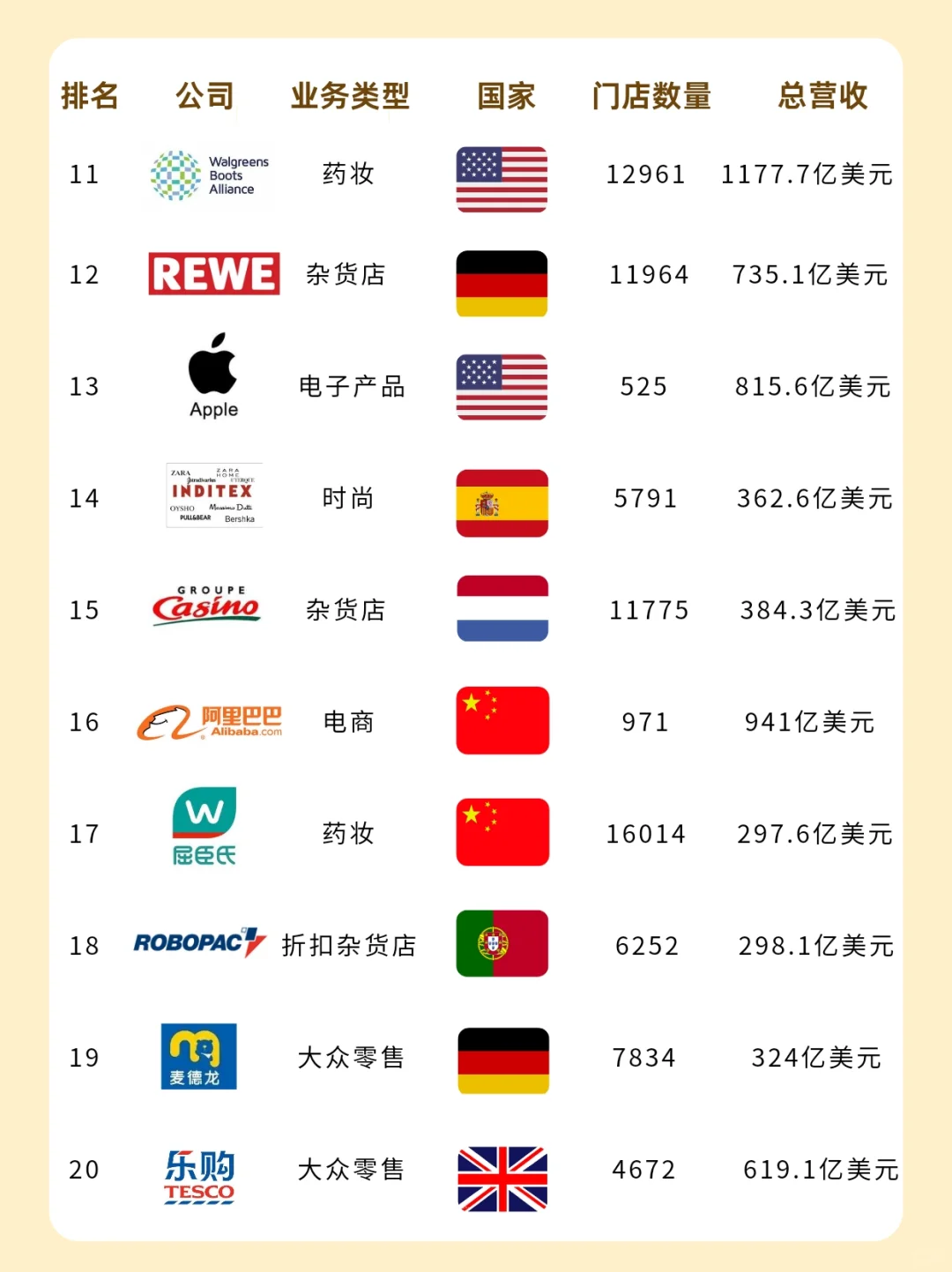 2024全球零售企业Top20❗️❗️