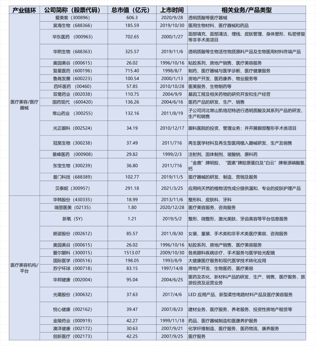 医疗美容产业上市公司汇总?