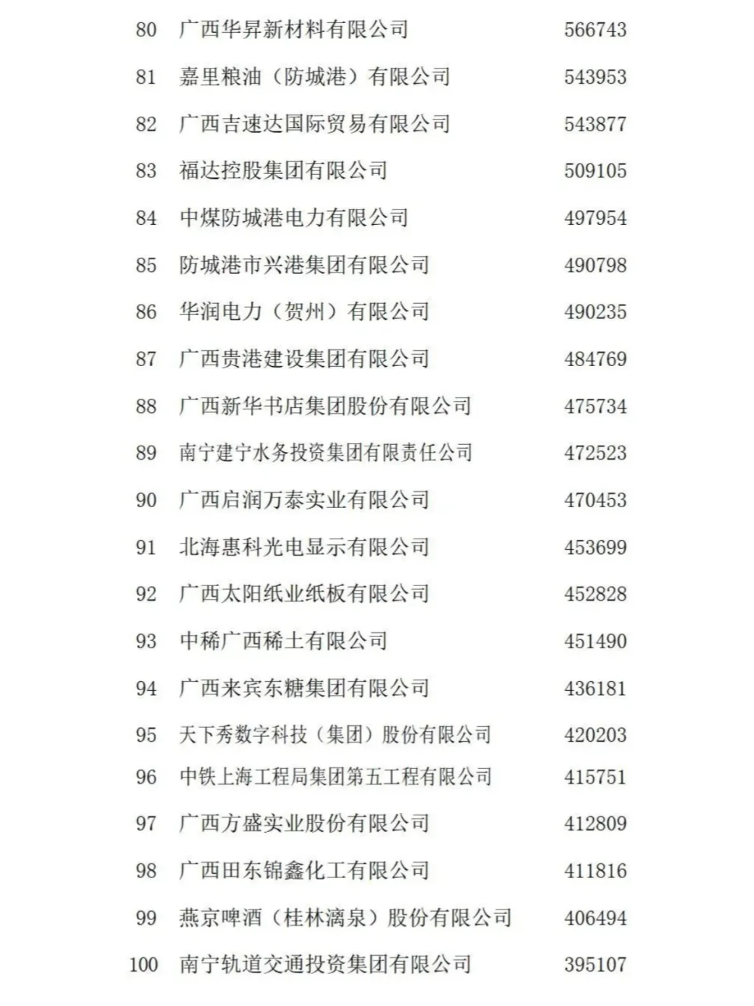 广西企业100强出炉！这5家企业营收超千亿