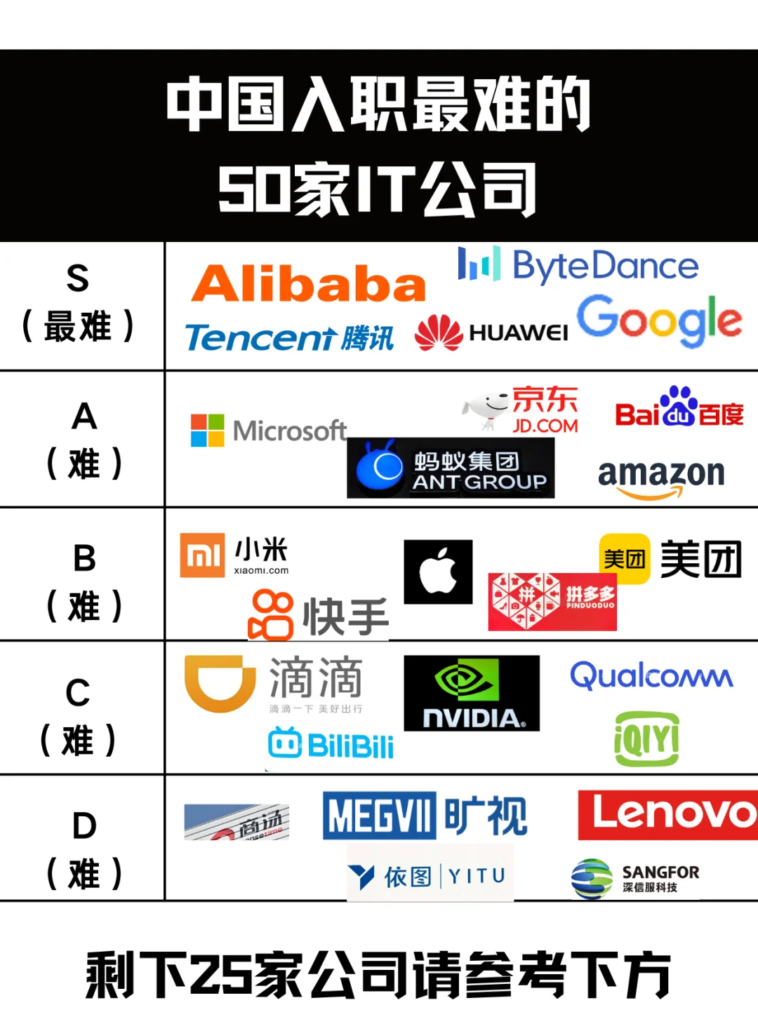 中国入职最难的50家IT公司