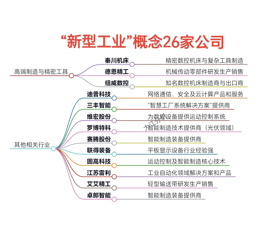 “新型工业”概念26家公司