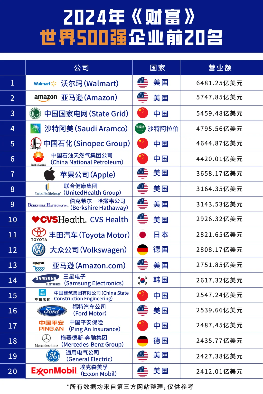 2024年全球20强：谁是今年的商业巨头？