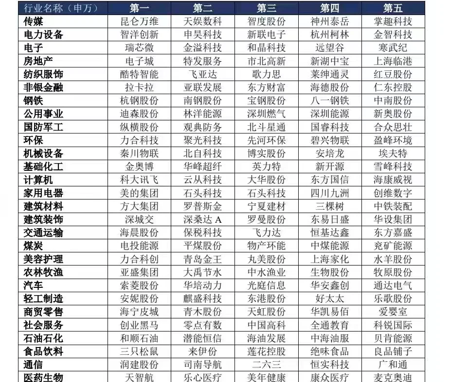 【各行业数字化做得最好的前5家企业】