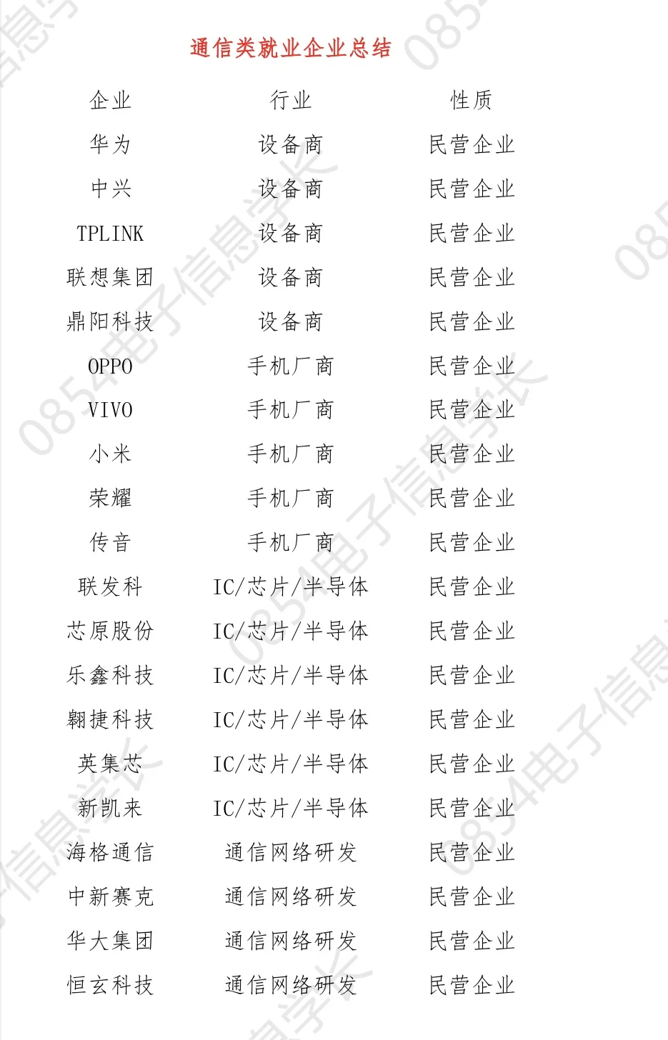 电子信息——通信类企业总结（一）