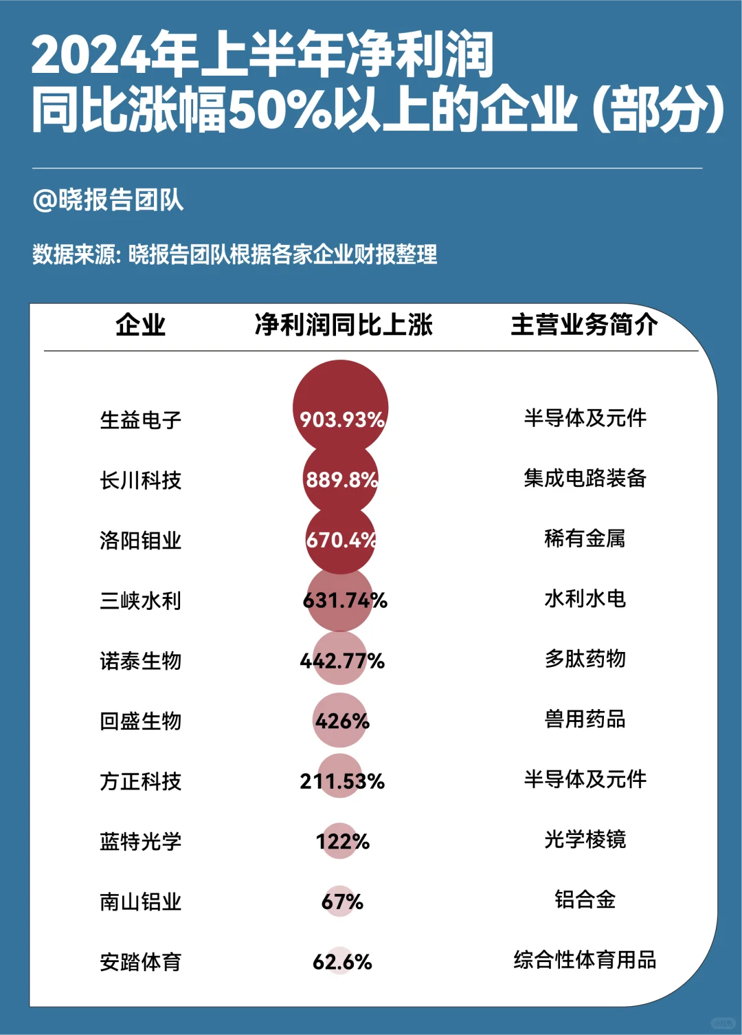 今年上半年净利润暴跌超60%的企业有哪些？