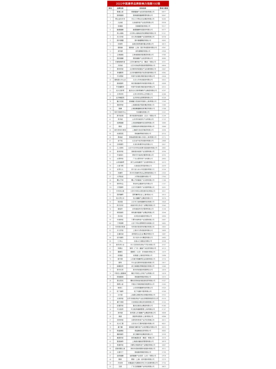 快速了解养老市场100强企业！！小白必备！