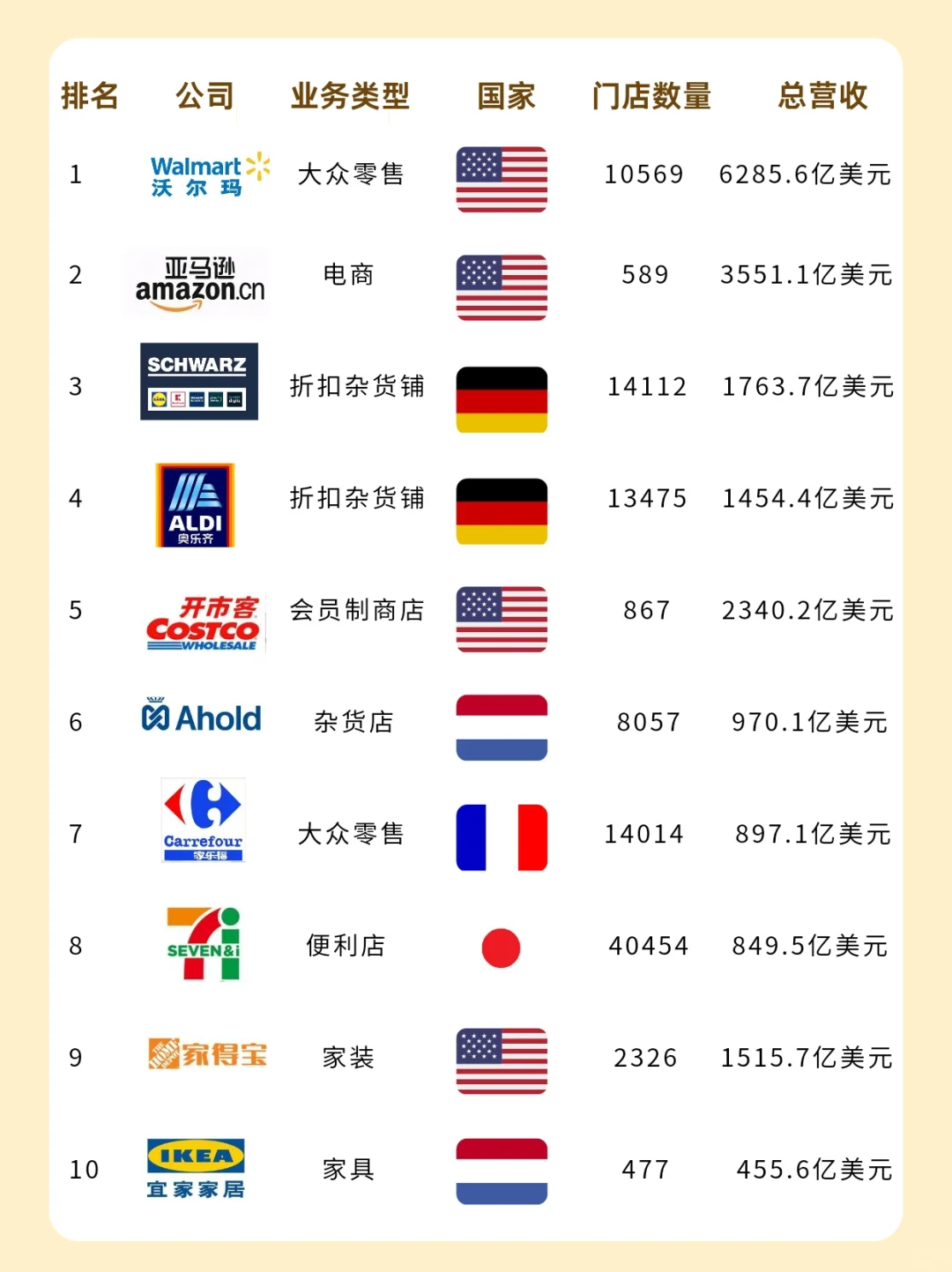 2024全球零售企业Top20❗️❗️