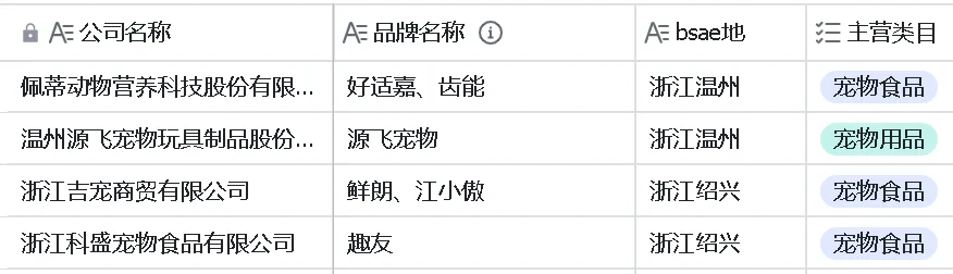 宠物公司汇总3之浙杭篇～