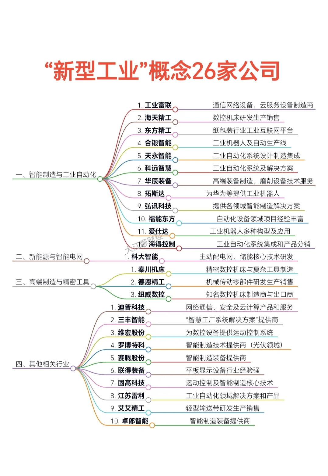 “新型工业”概念26家公司
