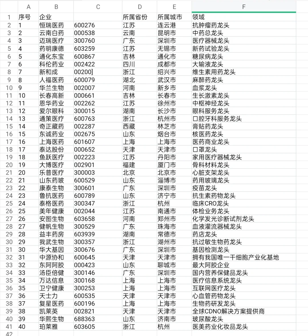 医药行业各龙头企业
