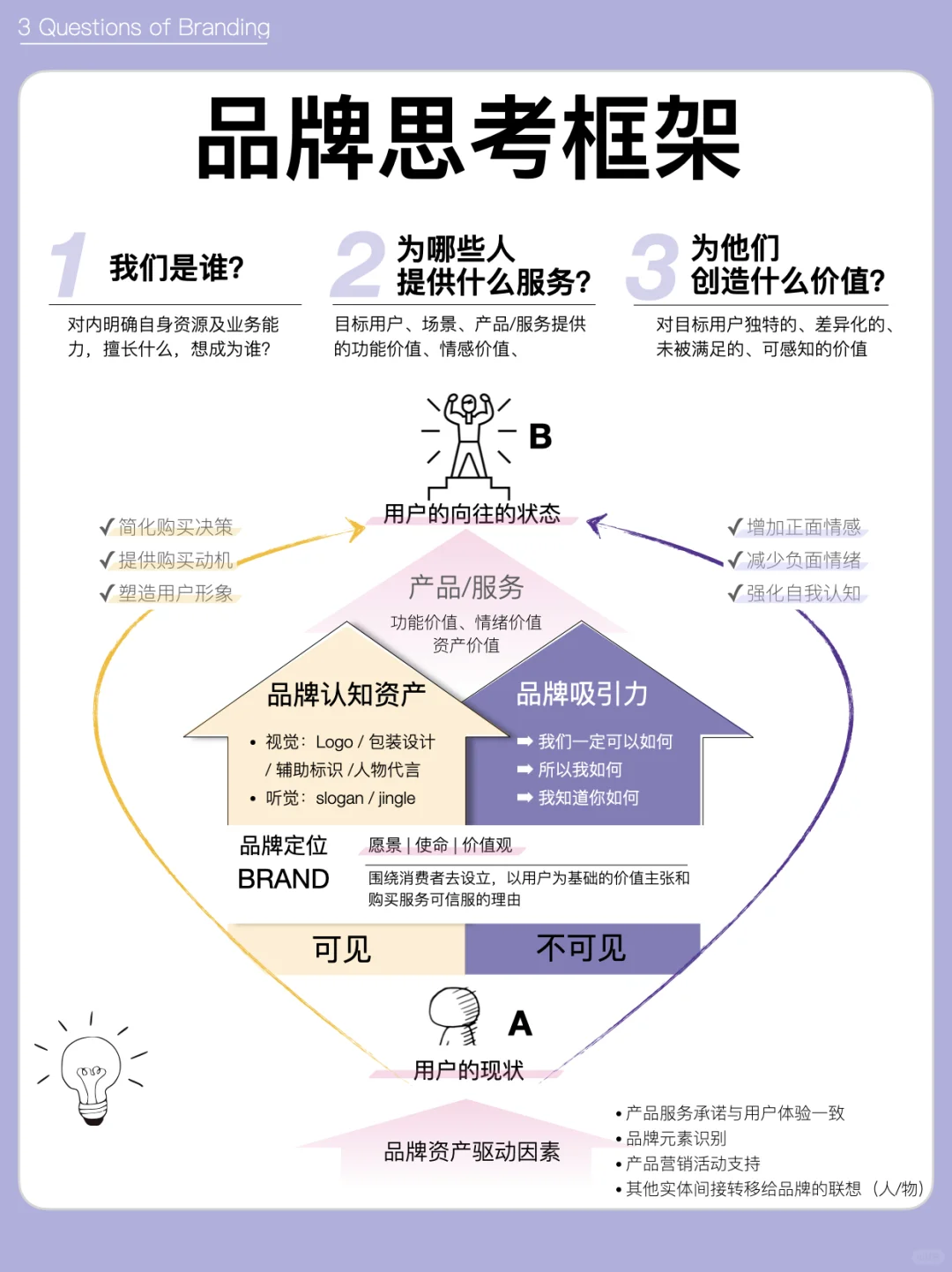 品牌思考框架｜“一张图”看懂品牌背后的逻辑