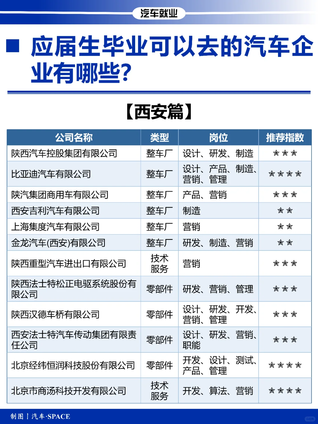应届生可以去的汽车企业有哪些？【西安篇】