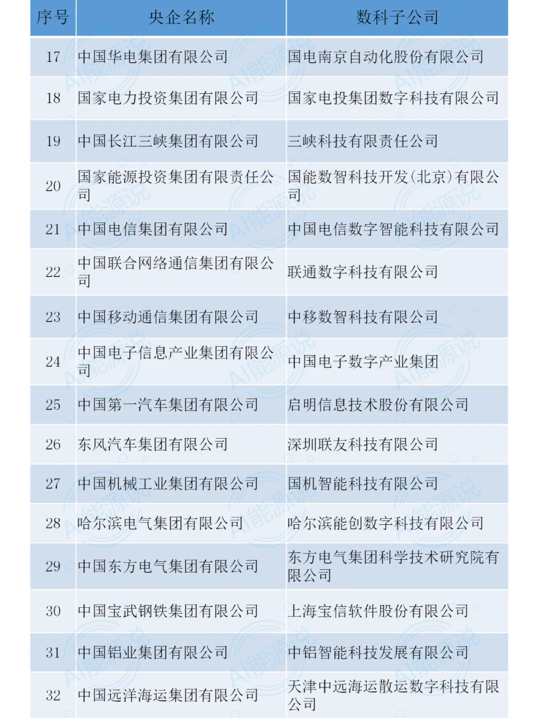 央国企背后的数科公司