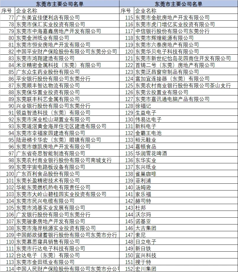 东莞主要公司名单