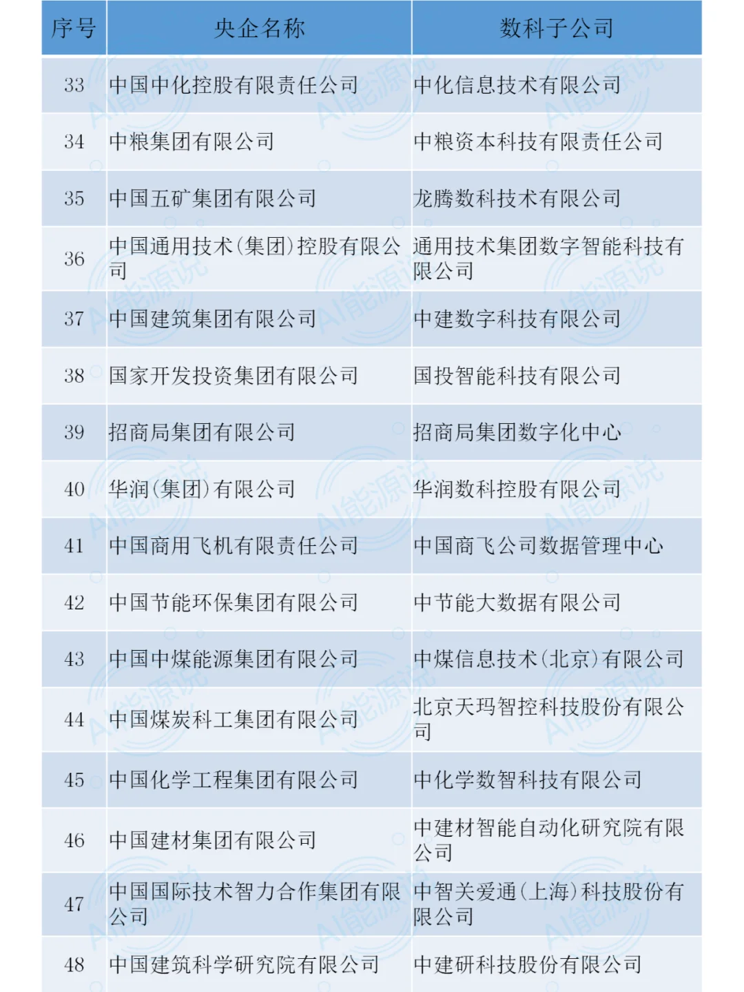 央国企背后的数科公司