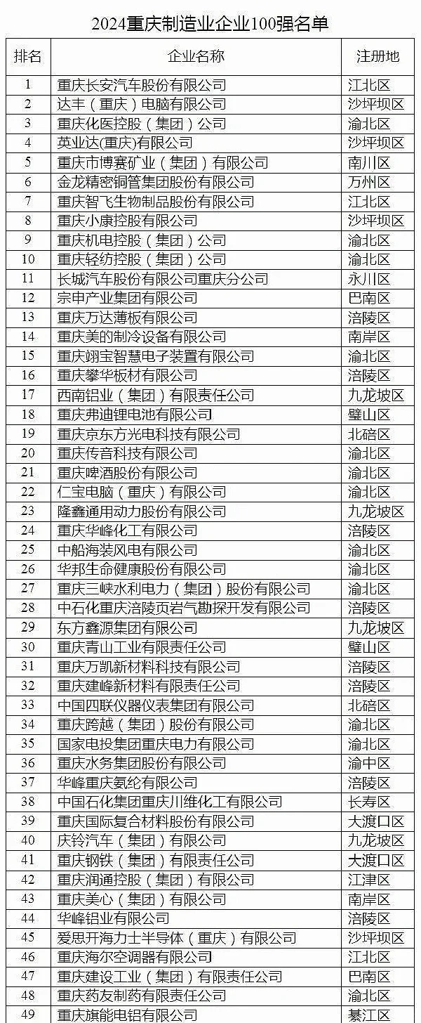 重庆制造业有多强？2千亿市值的赛力斯仅第八