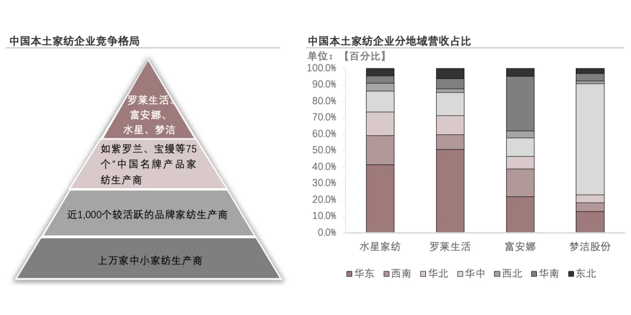 每天了解一个消费行业：【家纺】