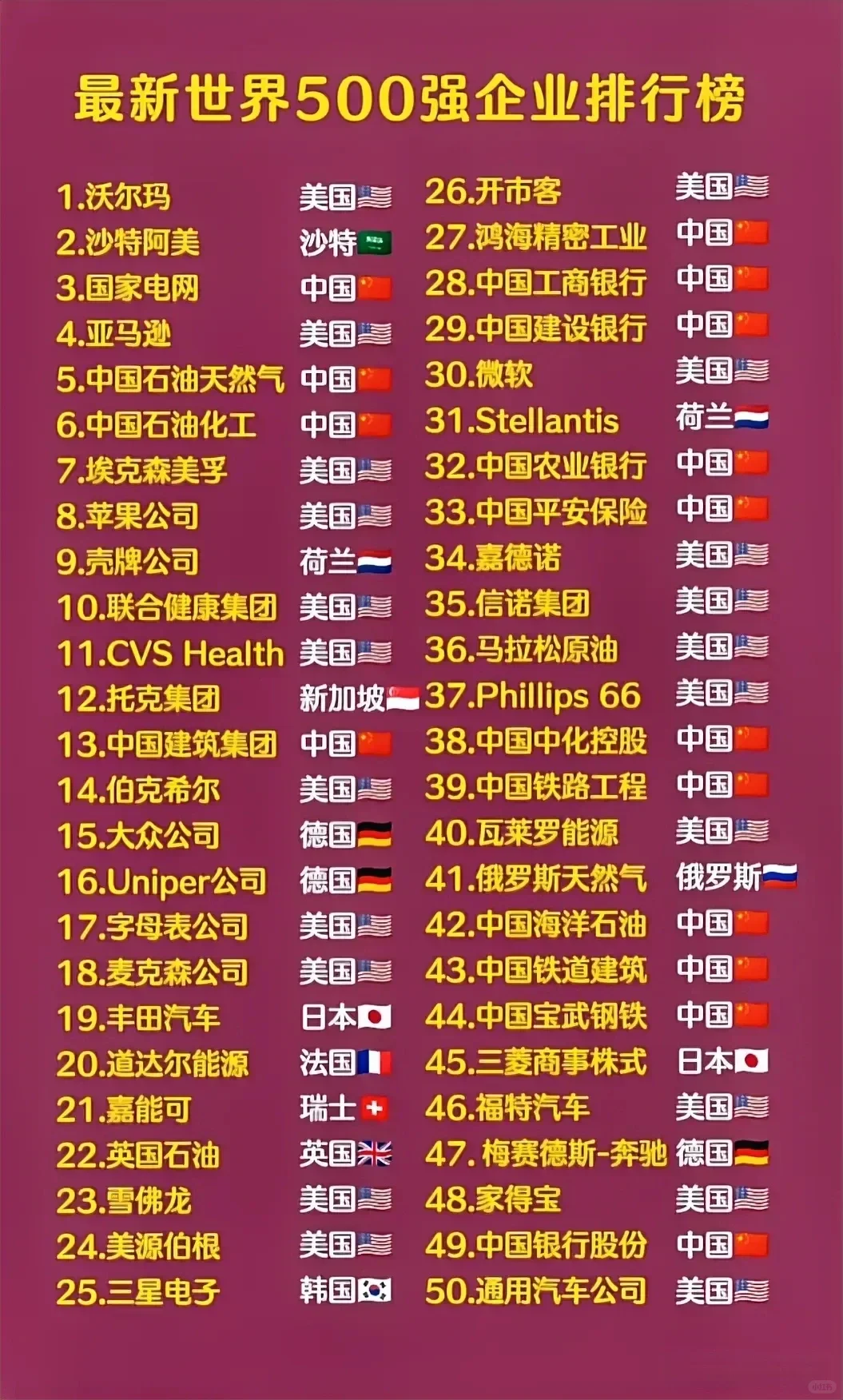 最新世界前50强企业排名，中国上榜15家！