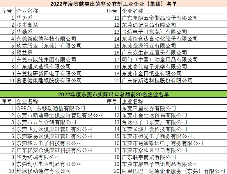东莞主要公司名单