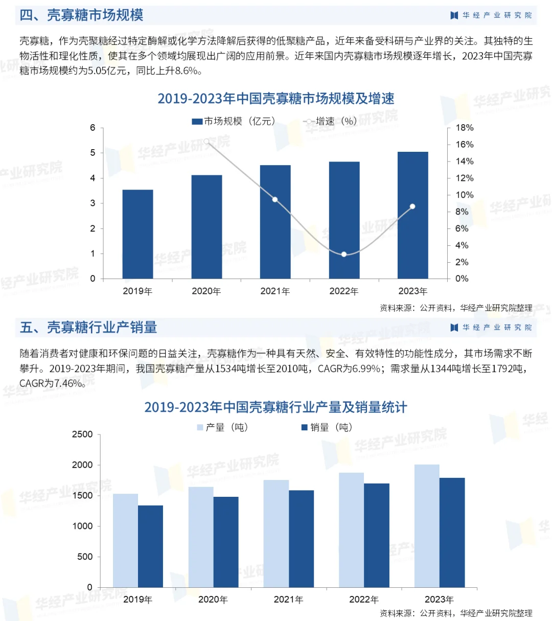 2025年中国壳寡糖行业重点企业及投资战略