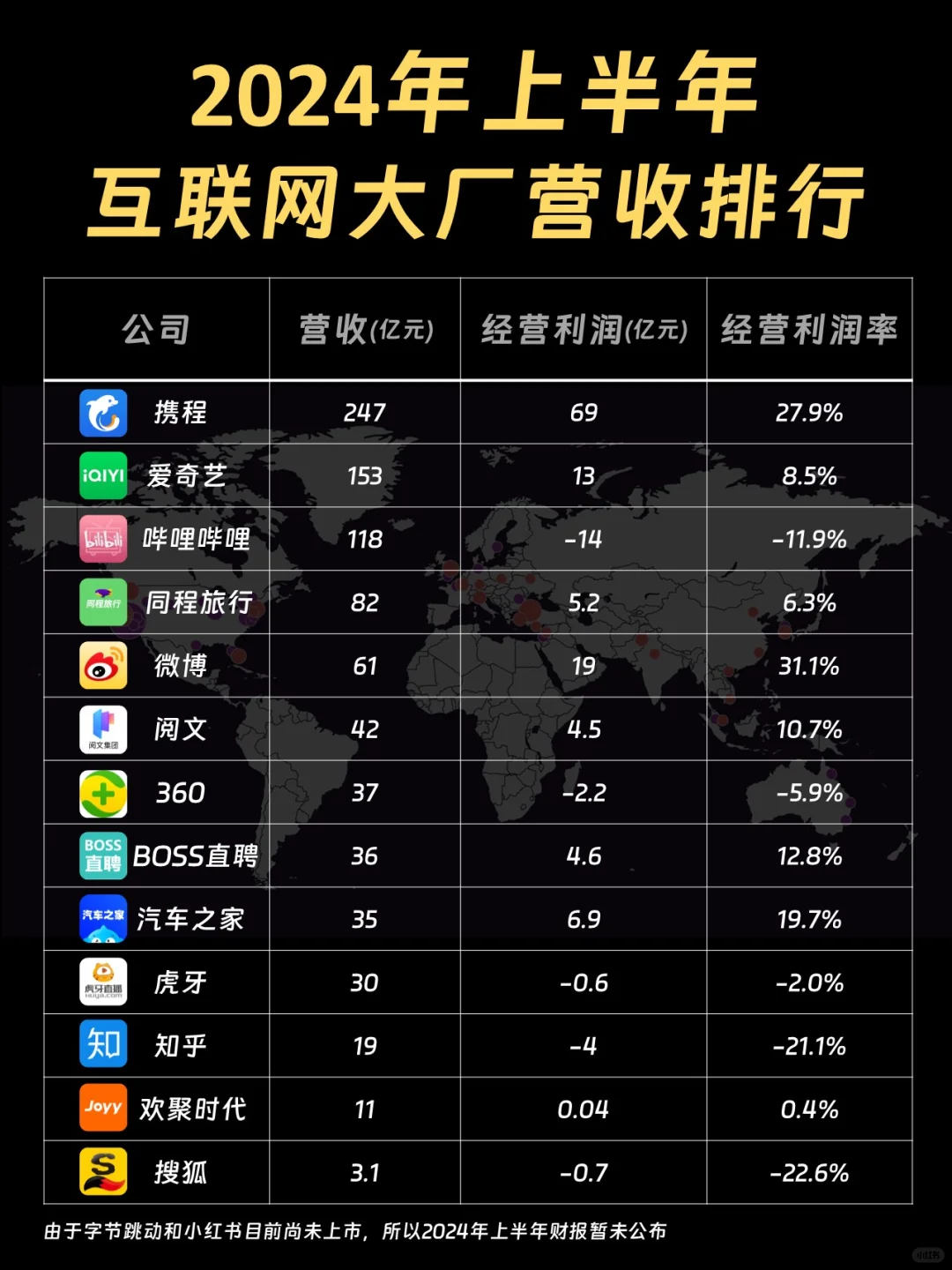 2024年上半年互联网大厂营收排行