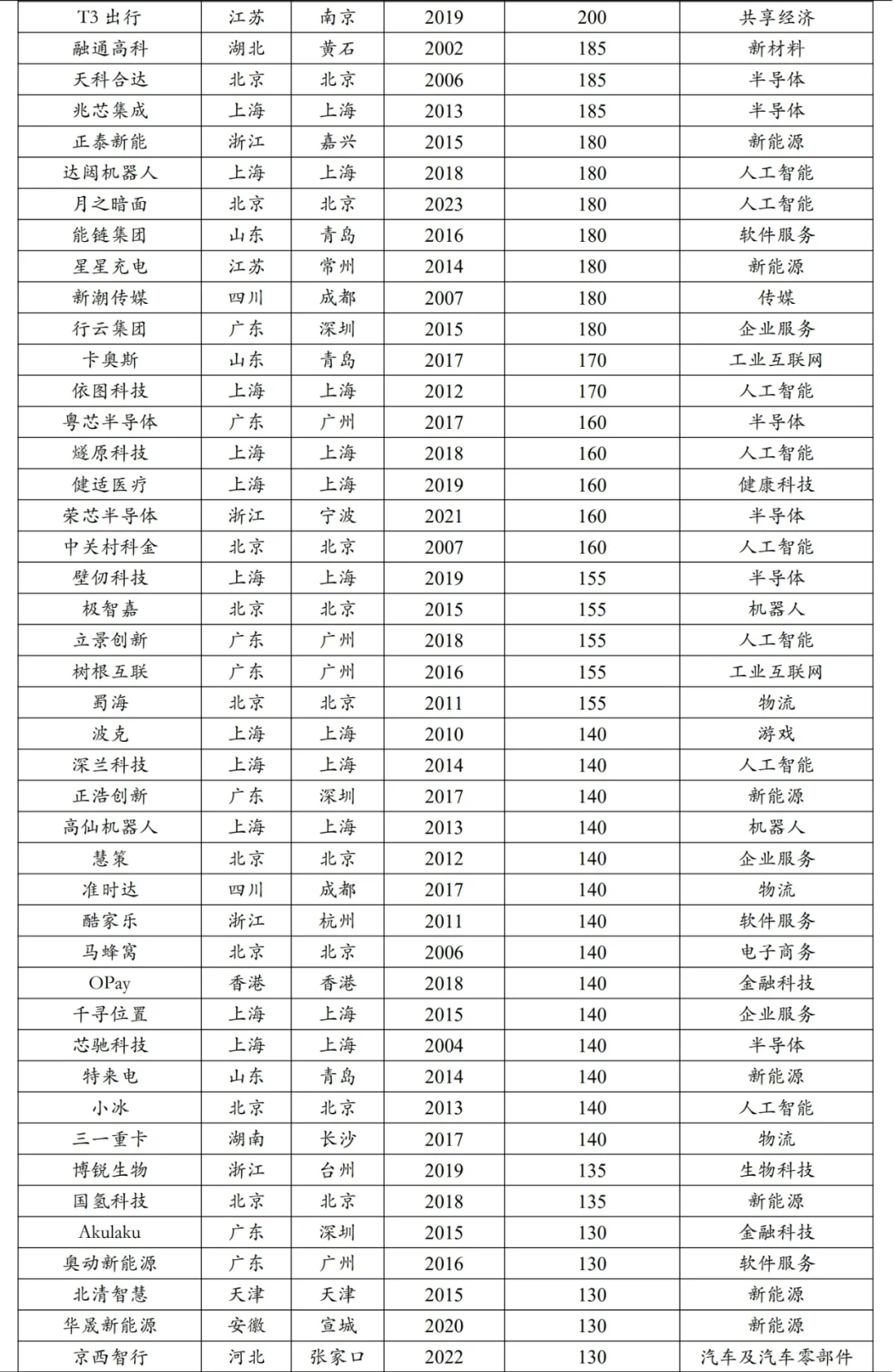认识优质企业｜2024中国独角兽名单&分析