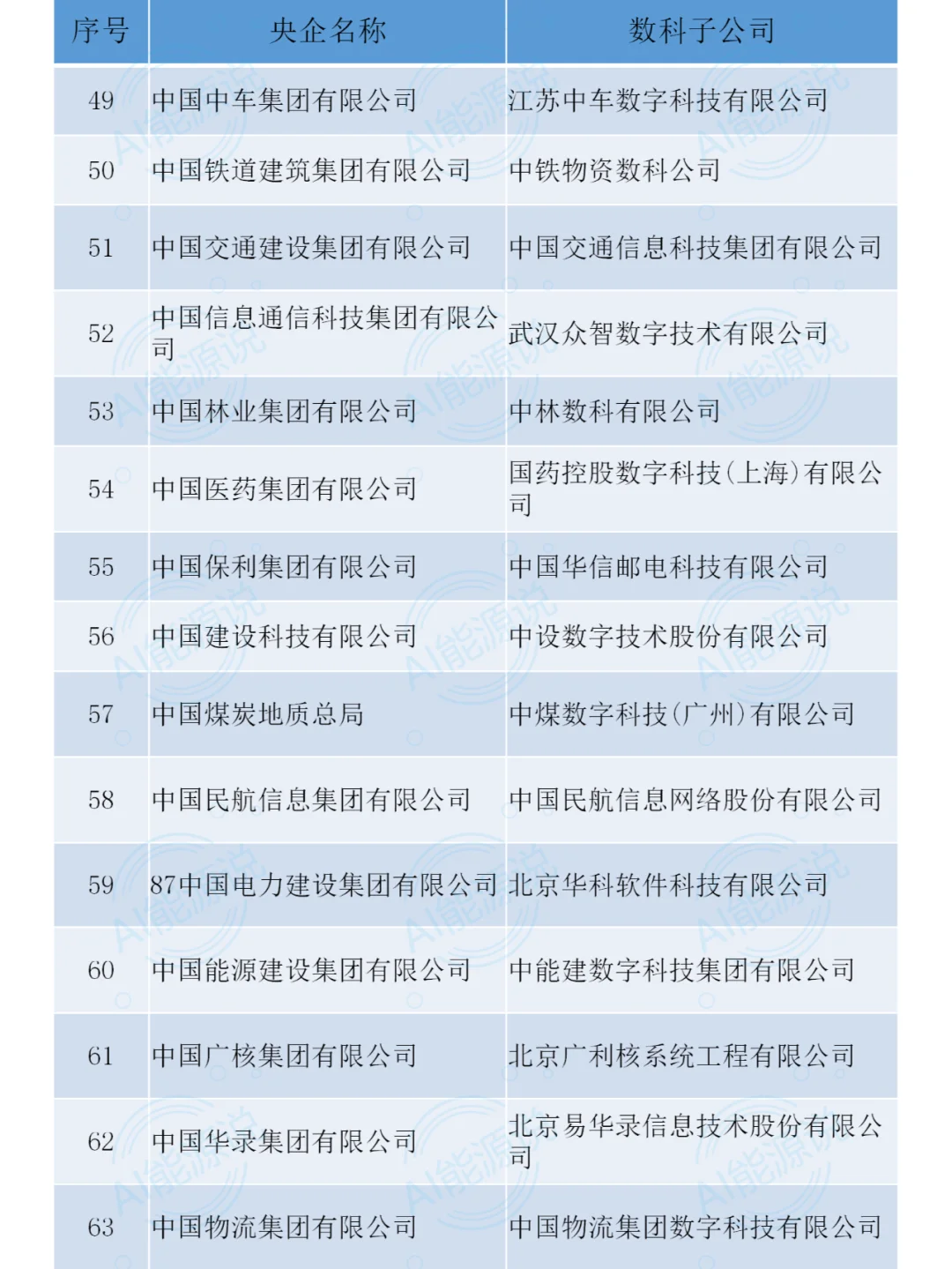 央国企背后的数科公司