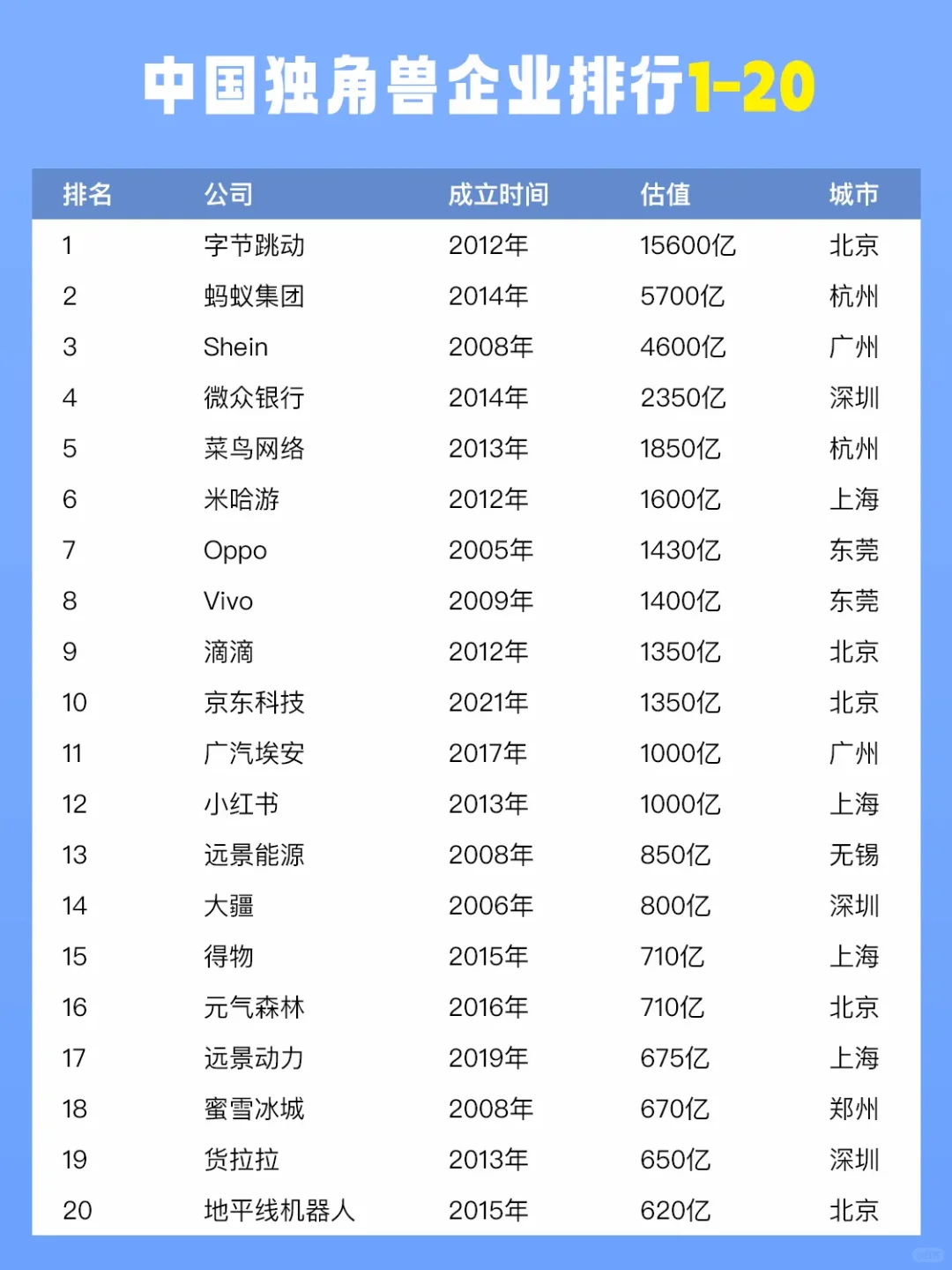 中国独角兽企业排行现状
