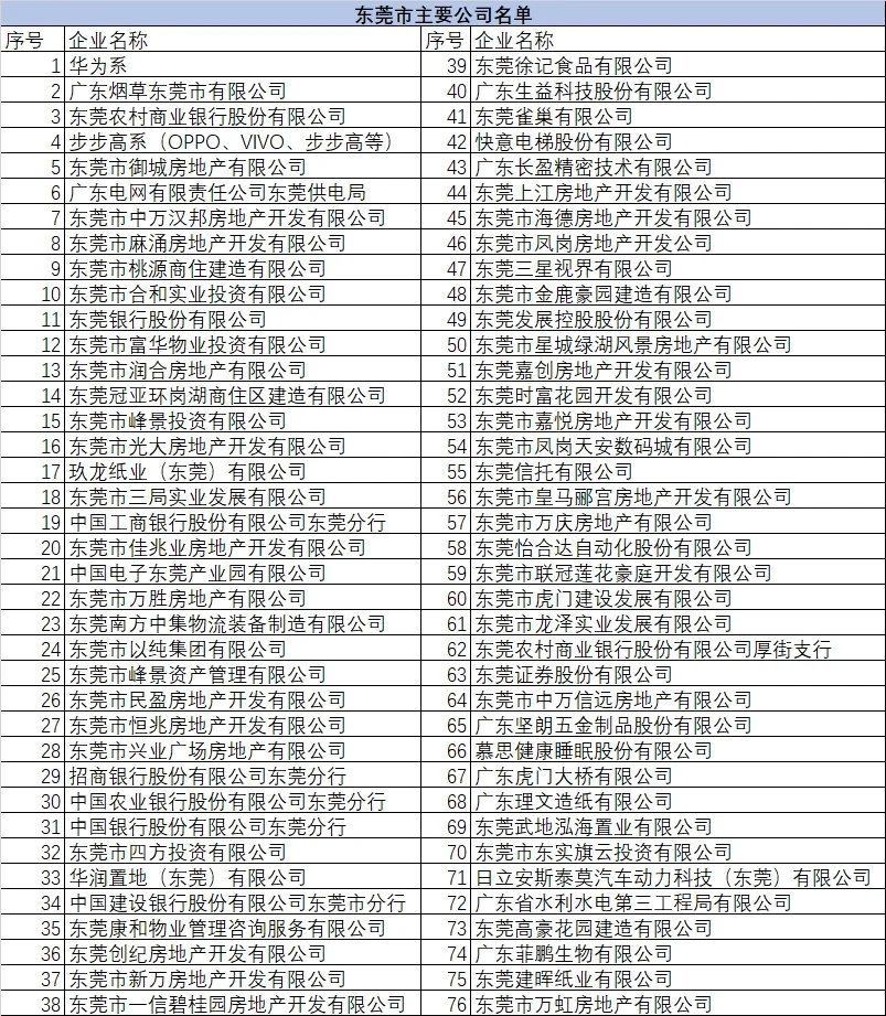 东莞主要公司名单