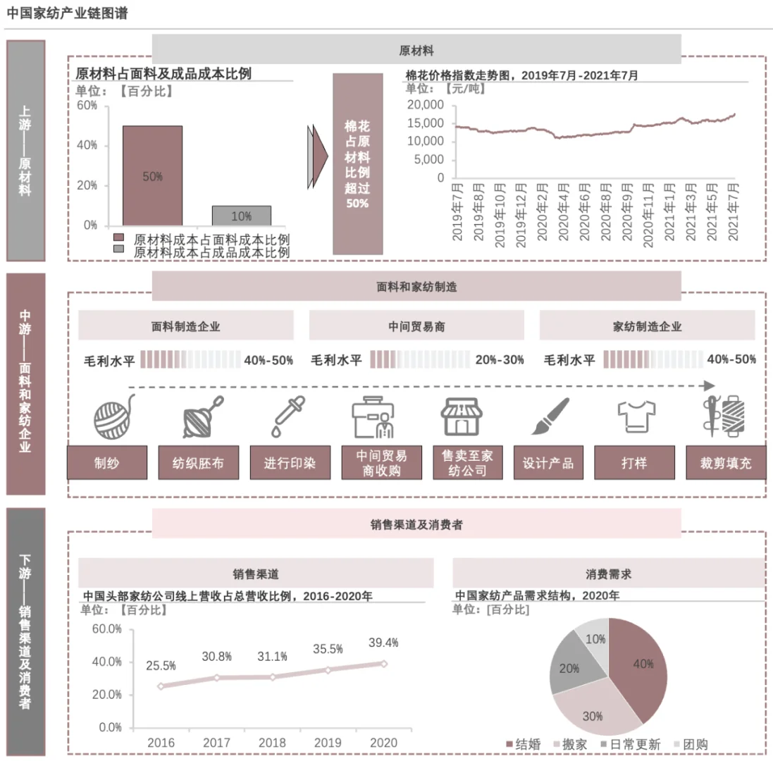 每天了解一个消费行业：【家纺】