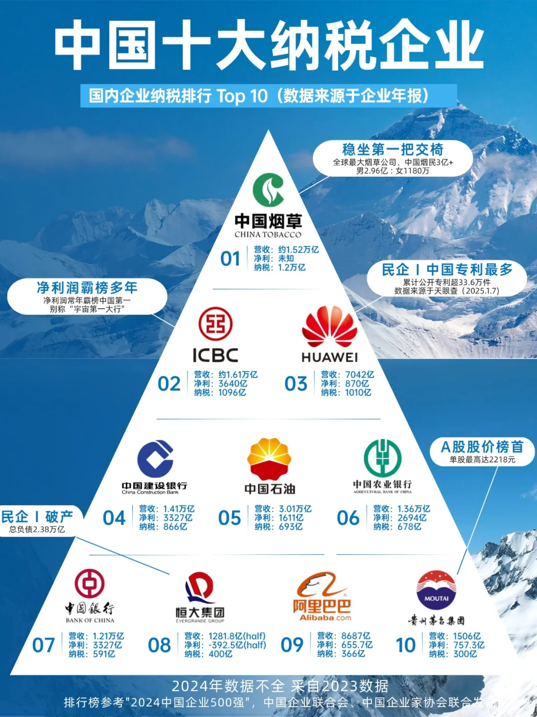 盘点中国纳税大户前十名！