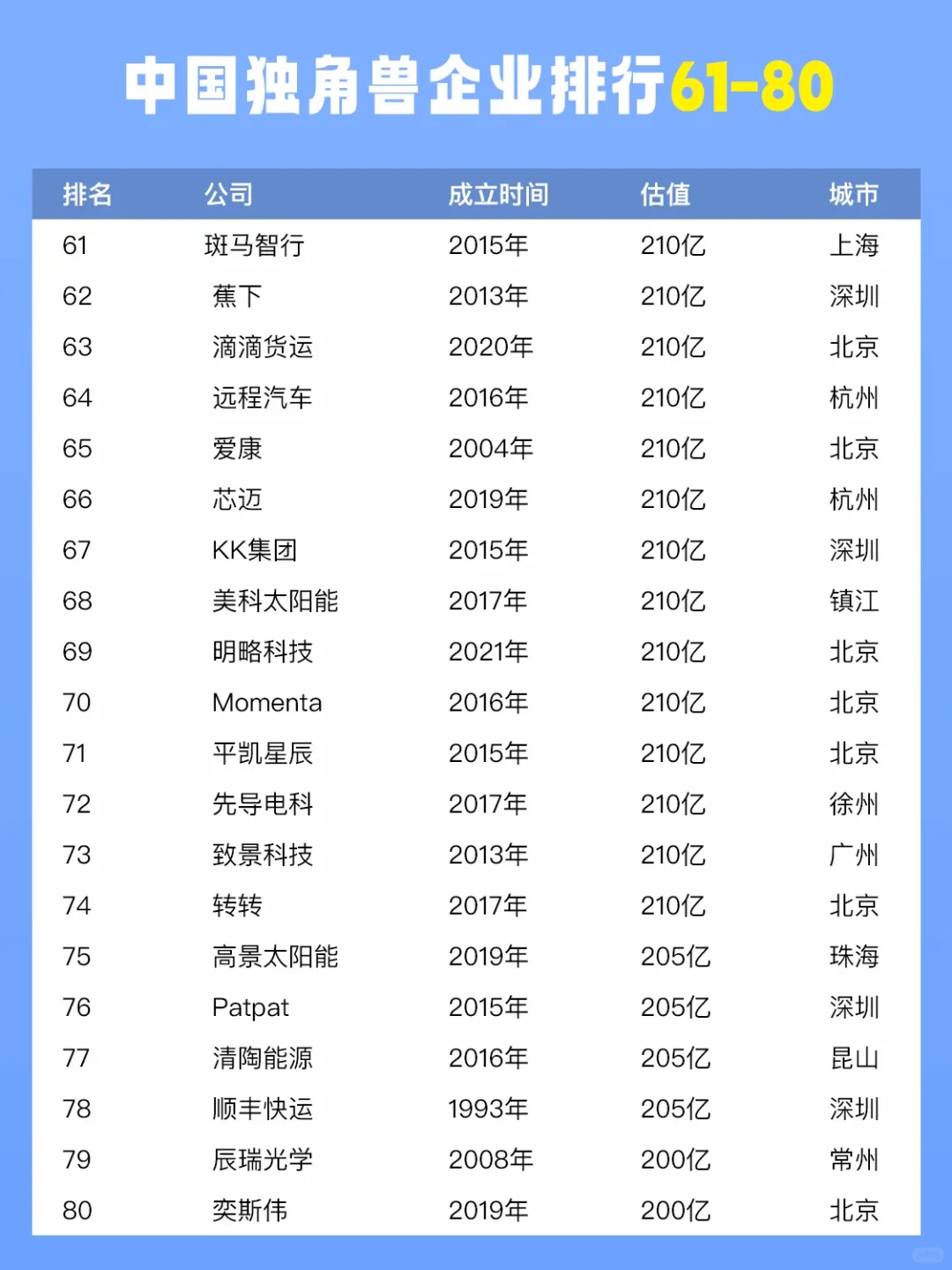 中国独角兽企业排行现状