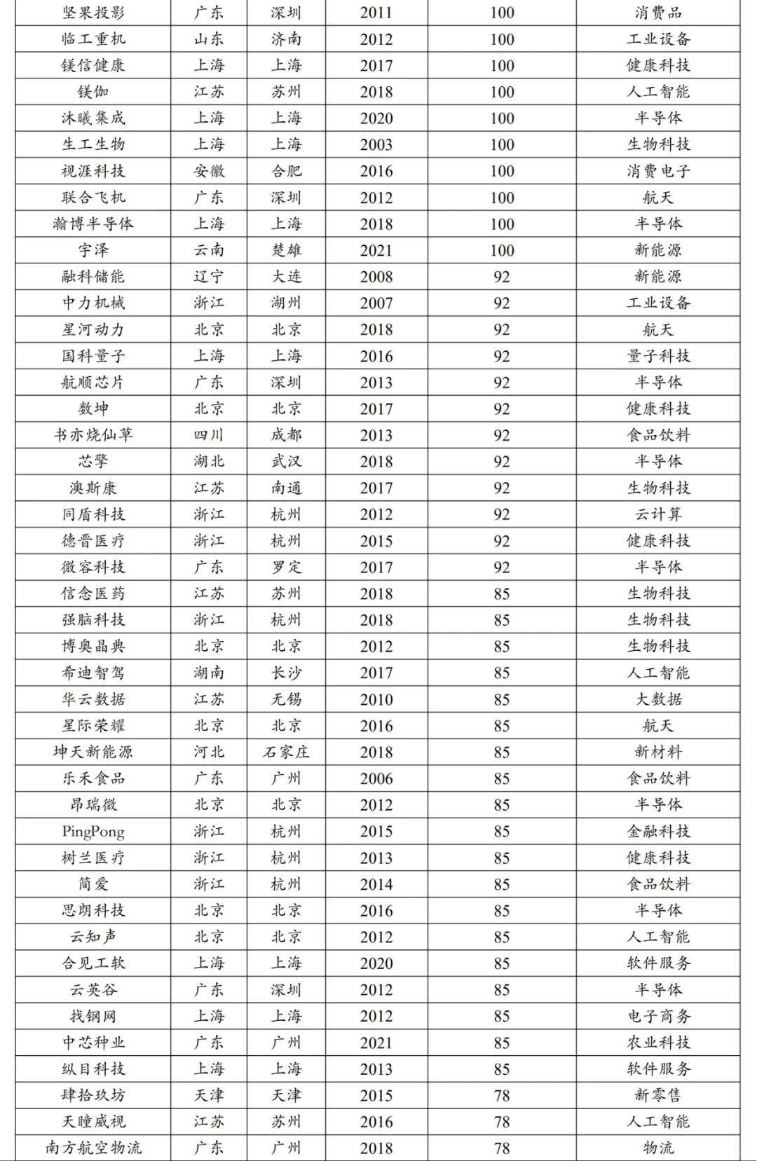 认识优质企业｜2024中国独角兽名单&分析