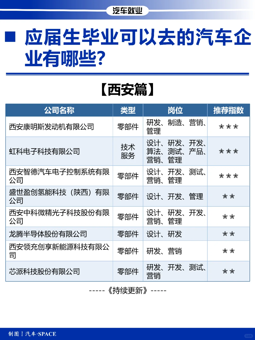 应届生可以去的汽车企业有哪些？【西安篇】
