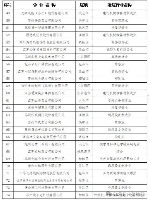 2024苏州民营企业100强