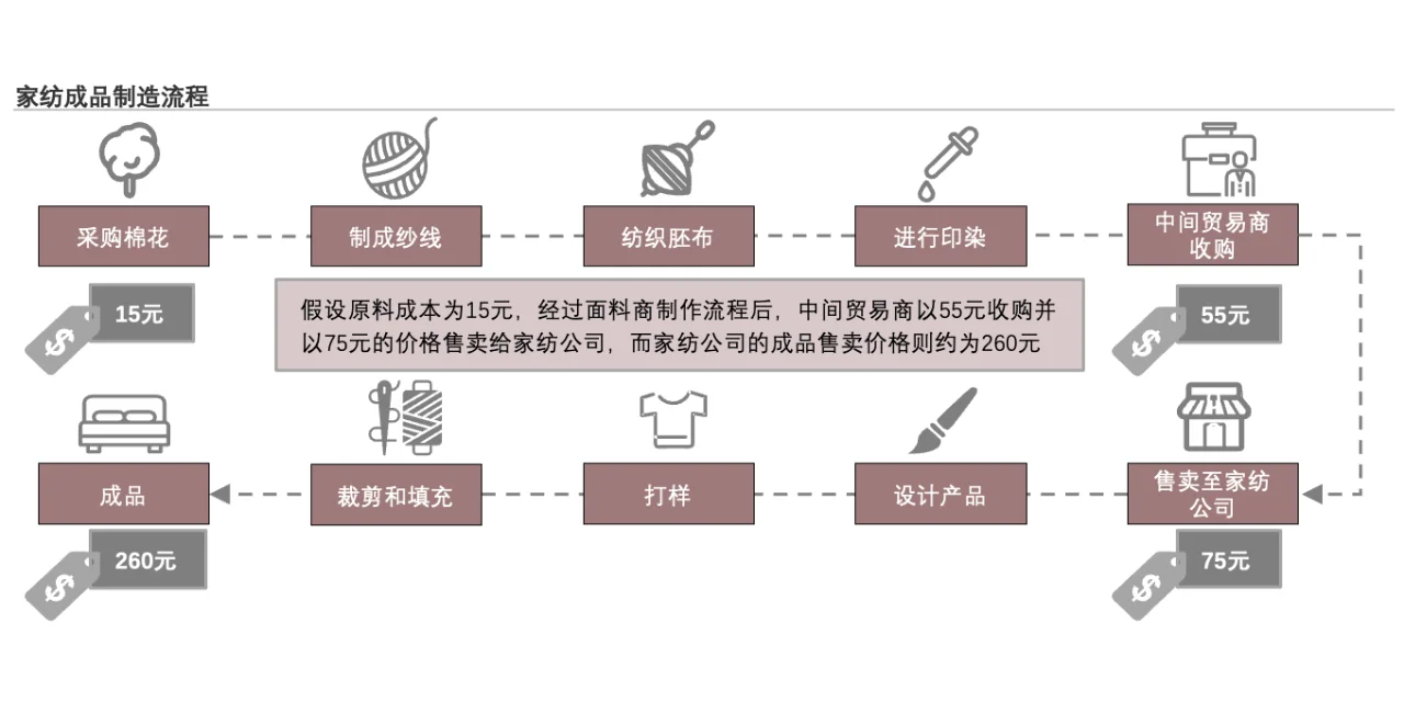 每天了解一个消费行业：【家纺】