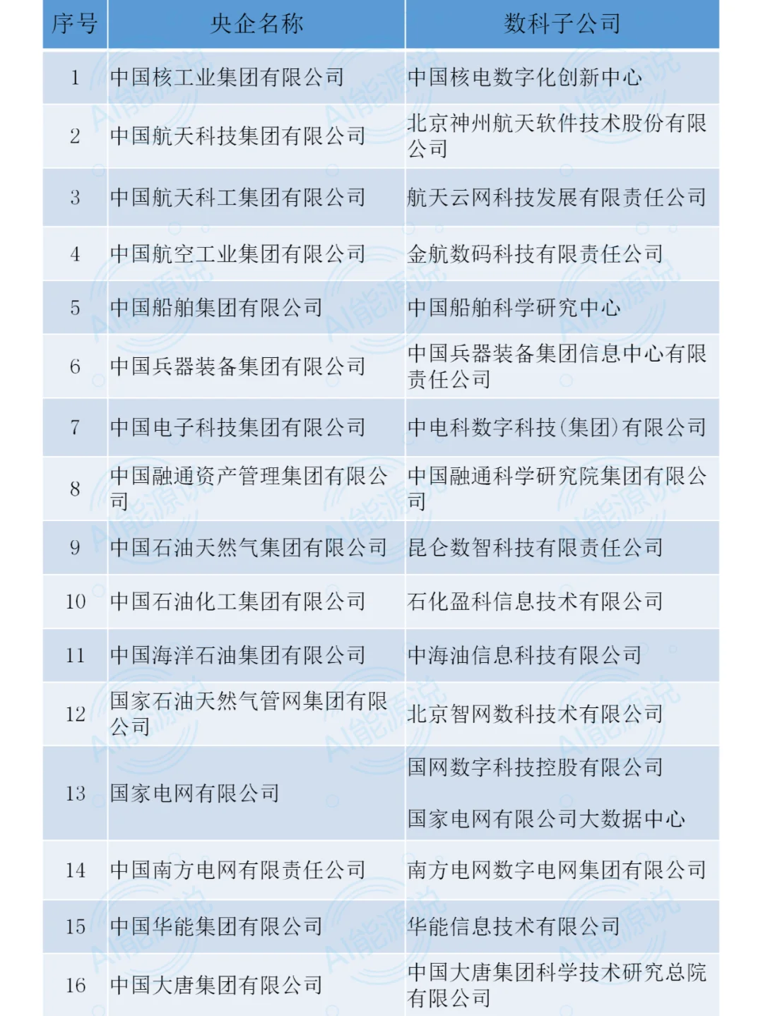 央国企背后的数科公司