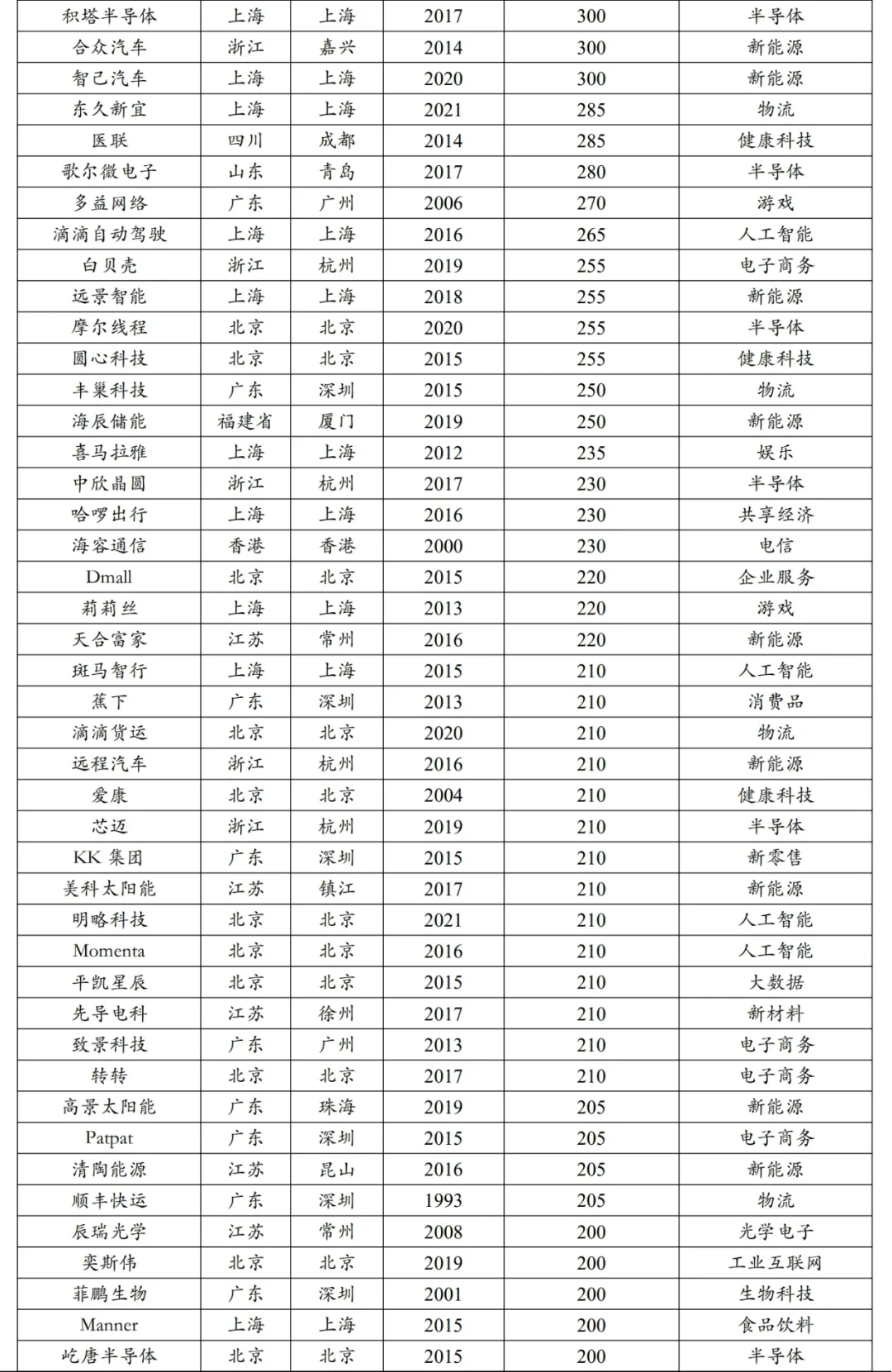 认识优质企业｜2024中国独角兽名单&分析