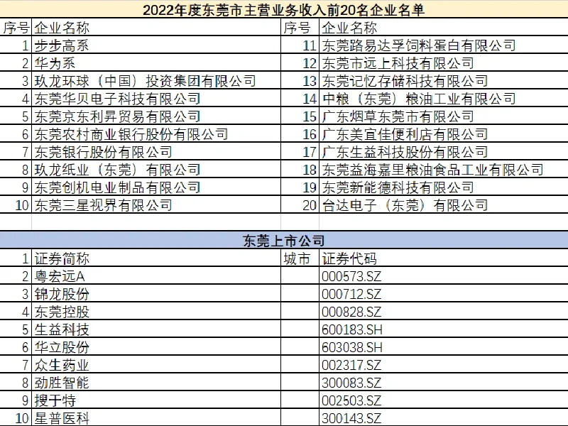 东莞主要公司名单