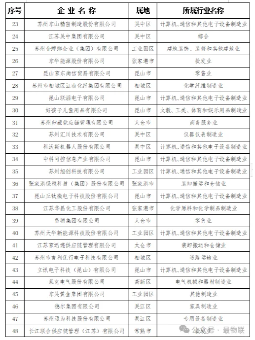 2024苏州民营企业100强
