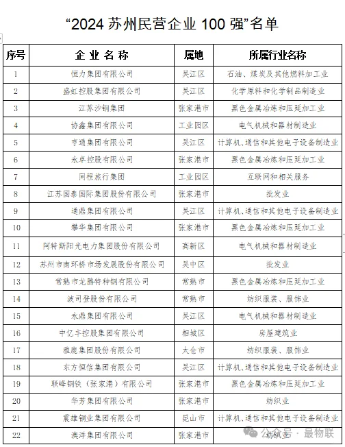 2024苏州民营企业100强