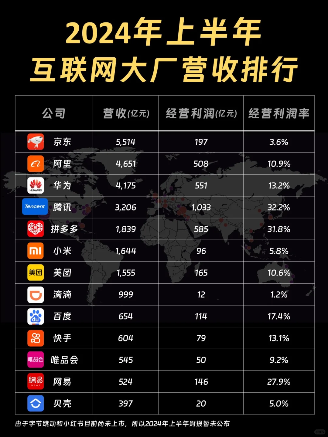 2024年上半年互联网大厂营收排行