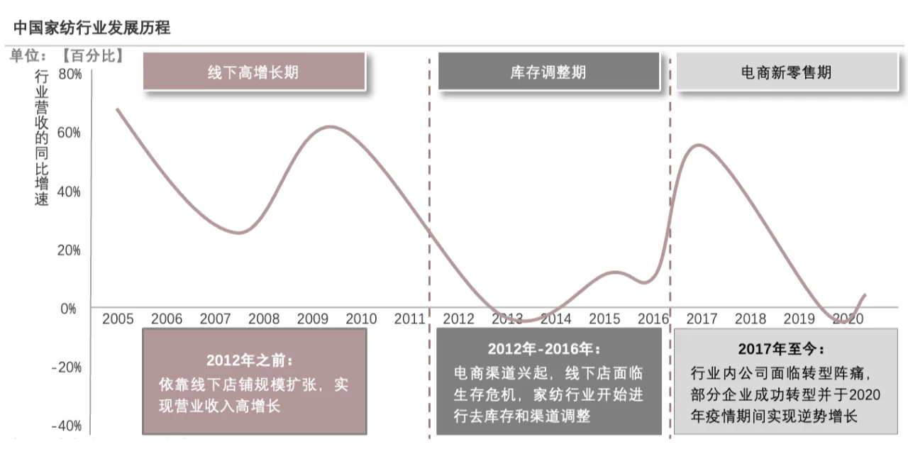 每天了解一个消费行业：【家纺】