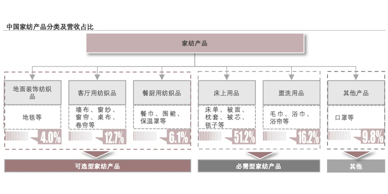 每天了解一个消费行业：【家纺】