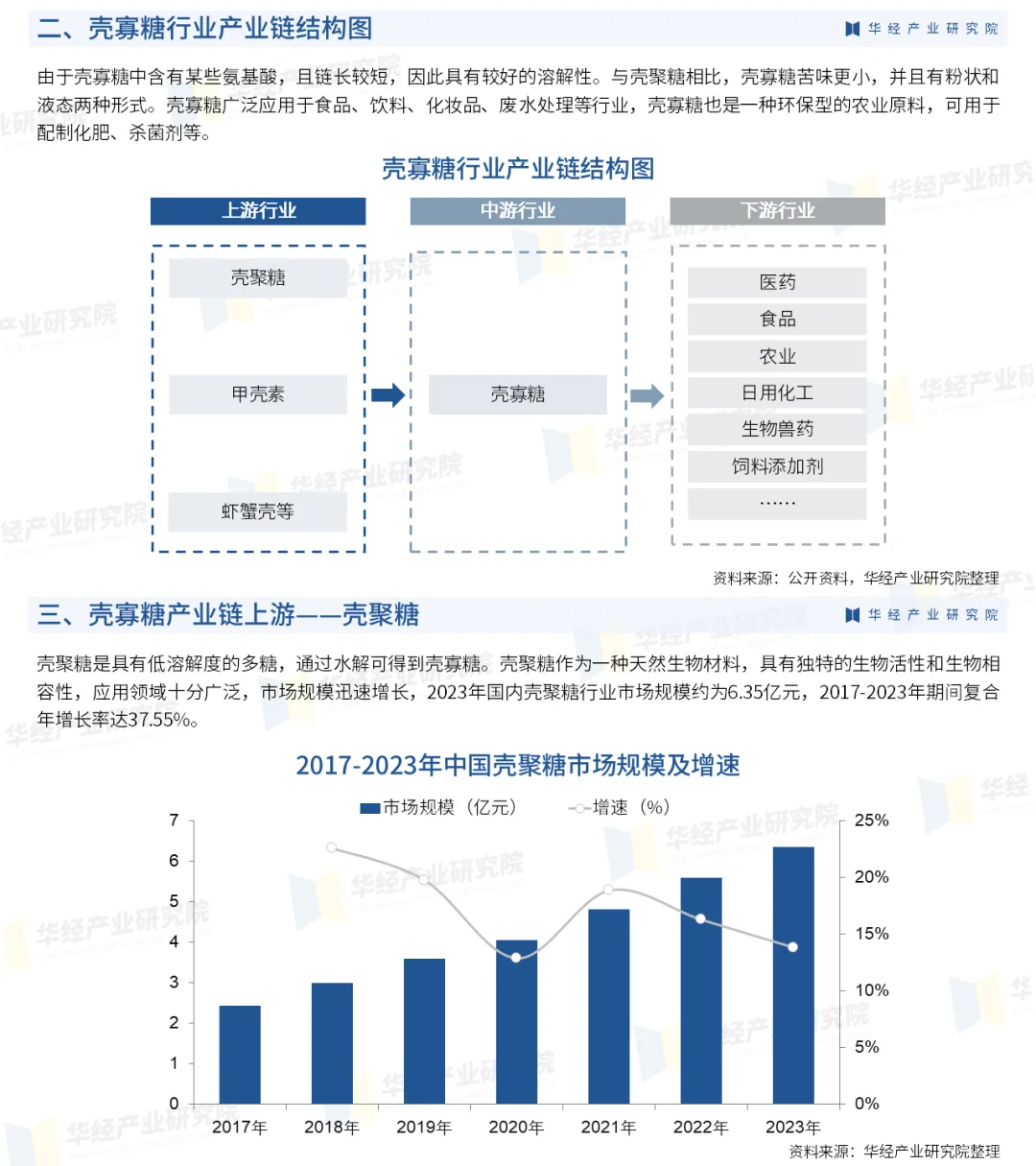 2025年中国壳寡糖行业重点企业及投资战略
