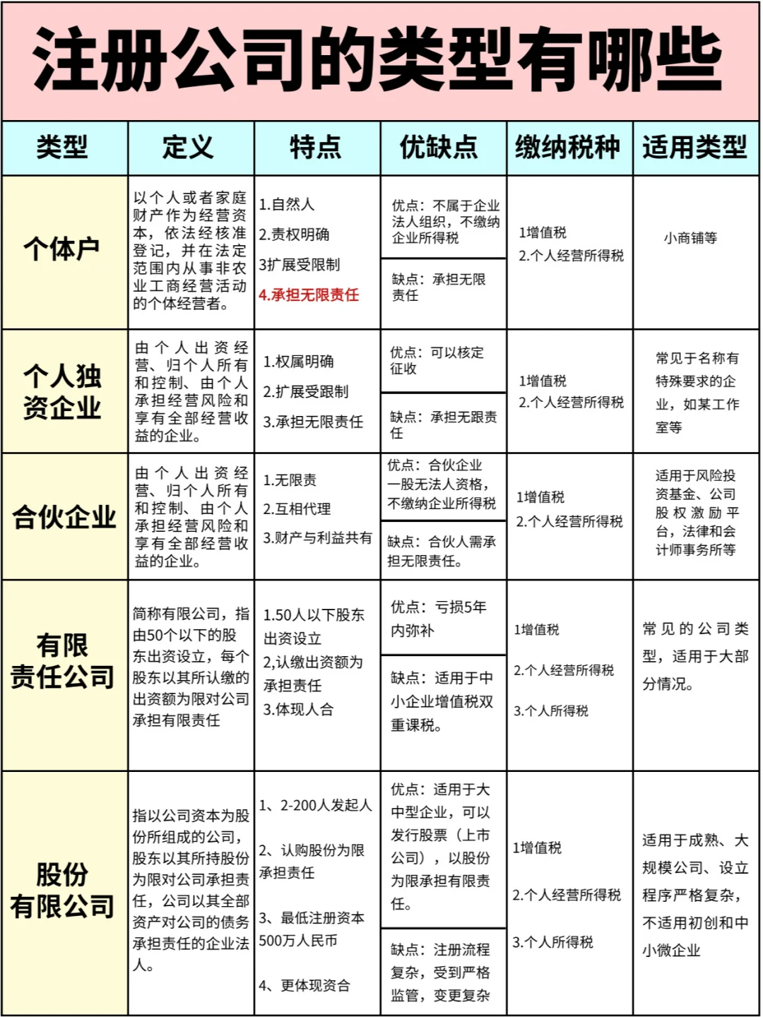 企业类型应该怎么选择？