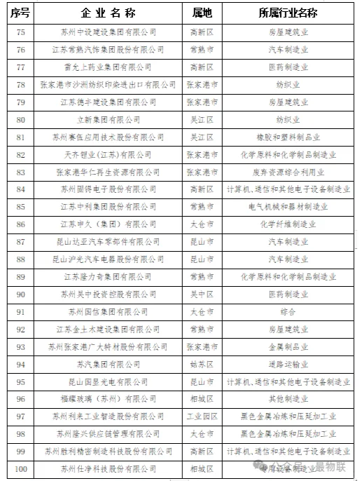 2024苏州民营企业100强