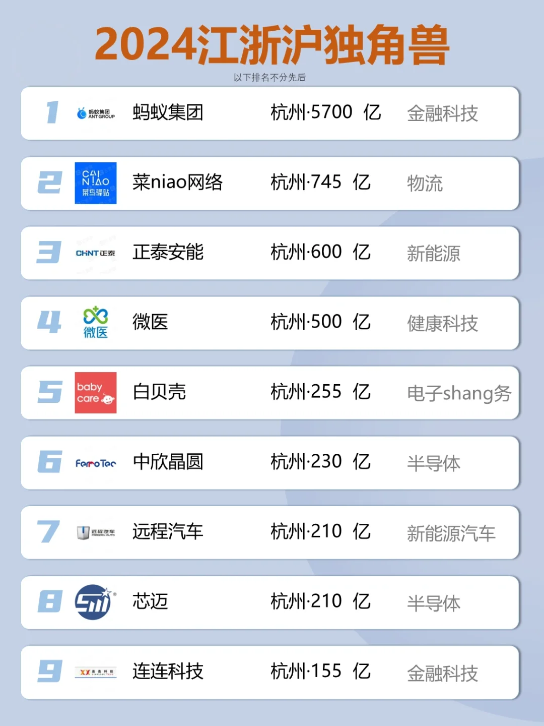 江浙沪独角兽名单