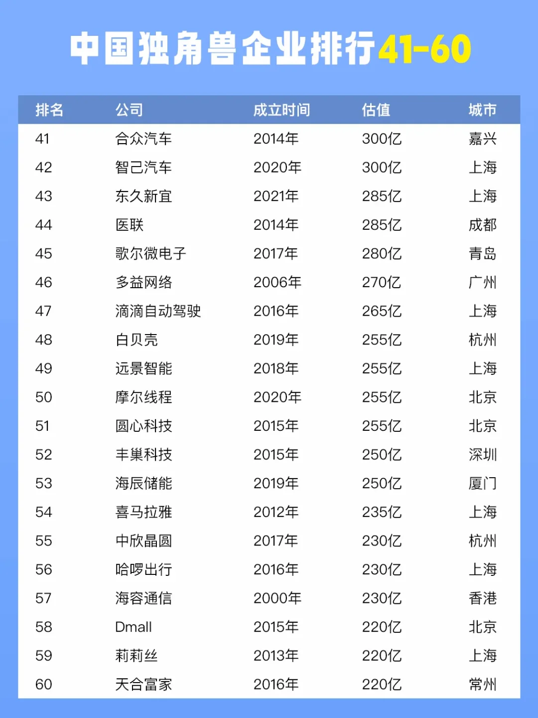 中国独角兽企业排行现状